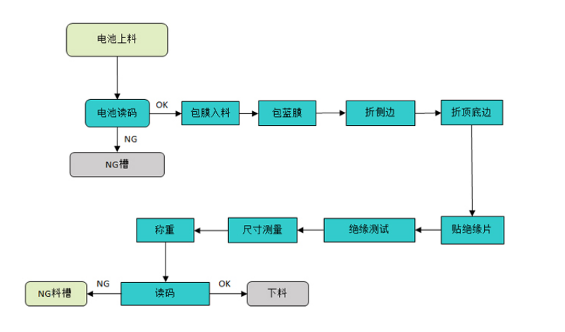 鋰電池自動貼膜機工作流程