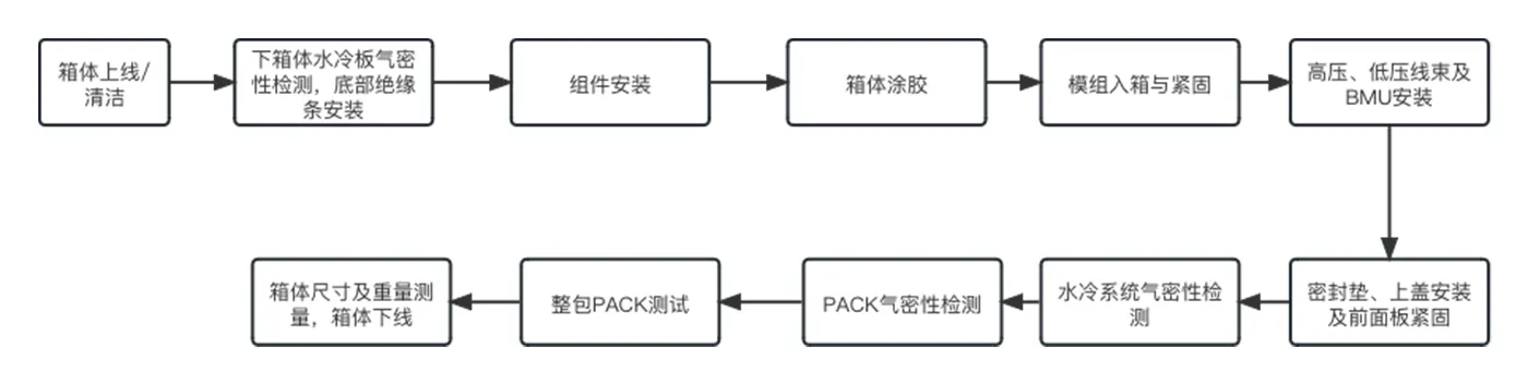 PACK流程圖