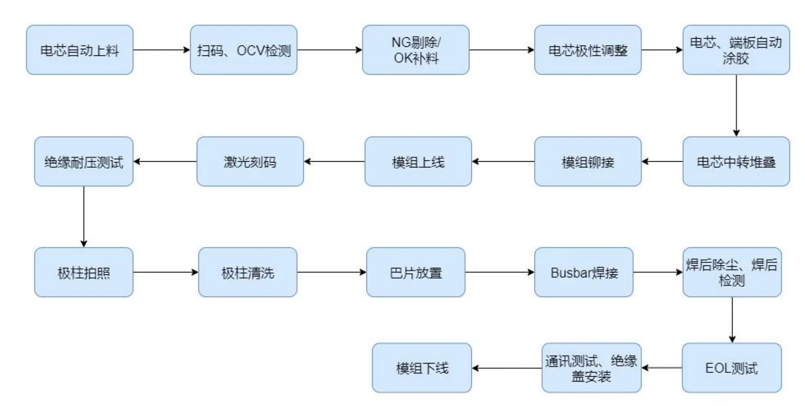 新能源電池模組生產(chǎn)線工藝流程圖